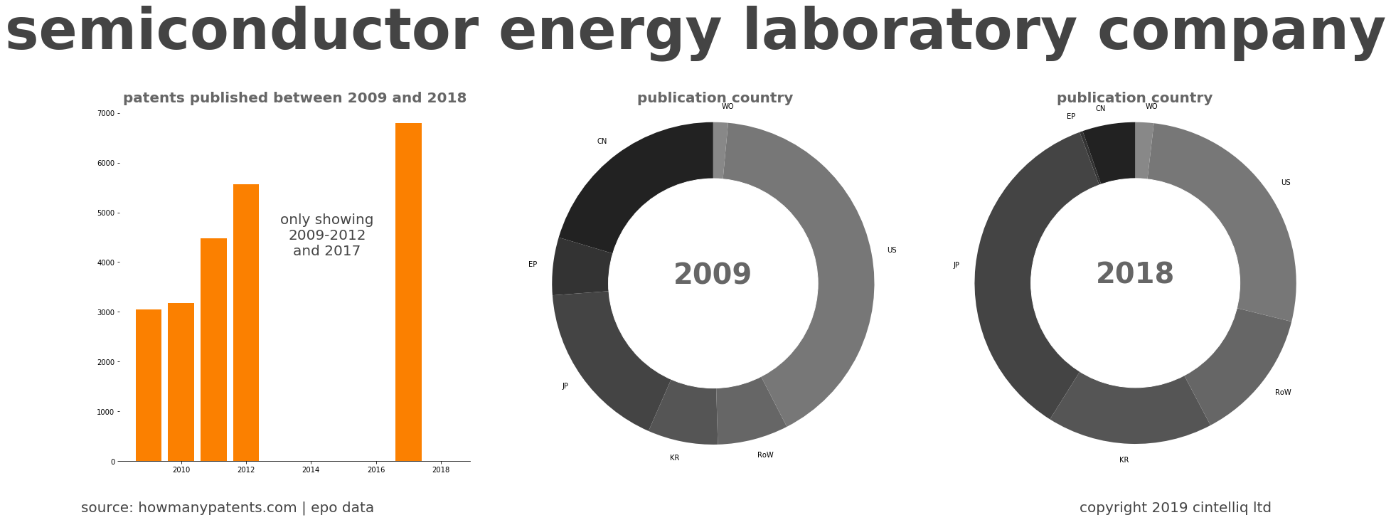 summary of patents for Semiconductor Energy Laboratory Company