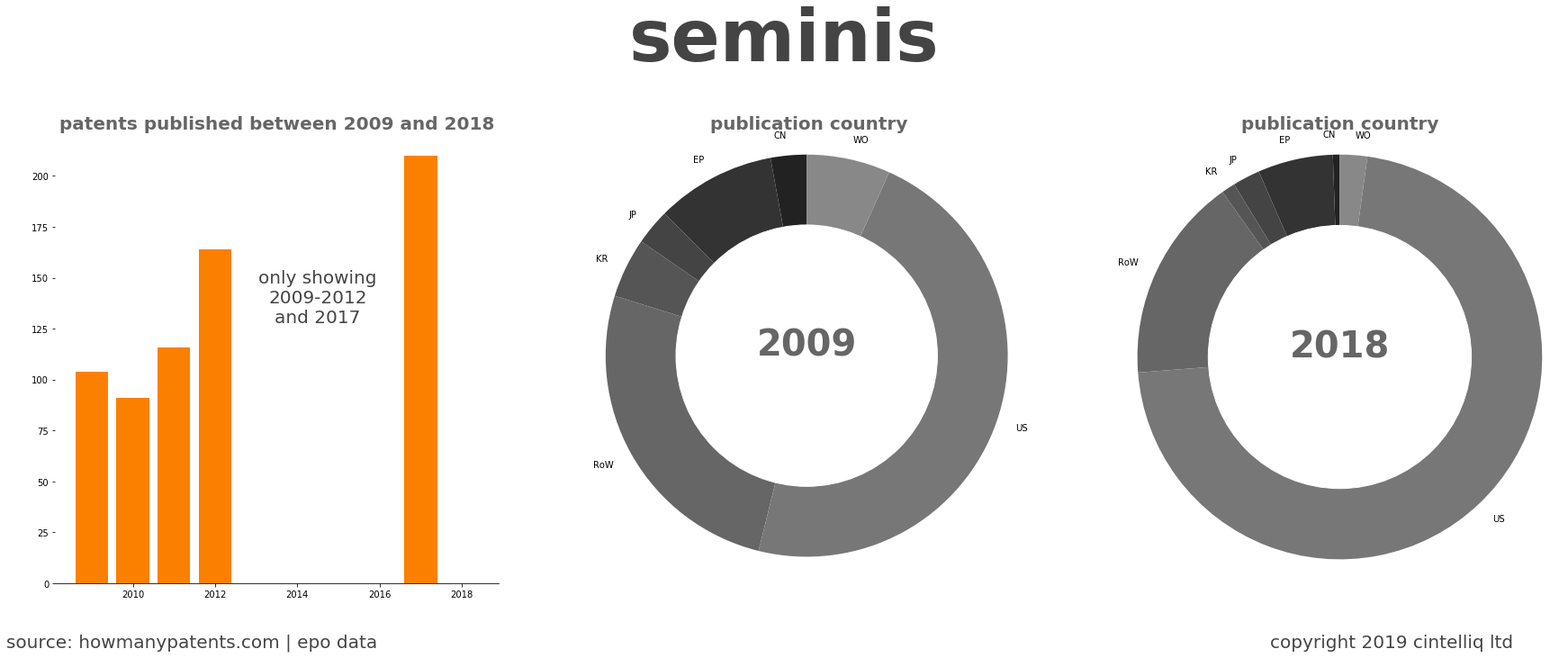 summary of patents for Seminis