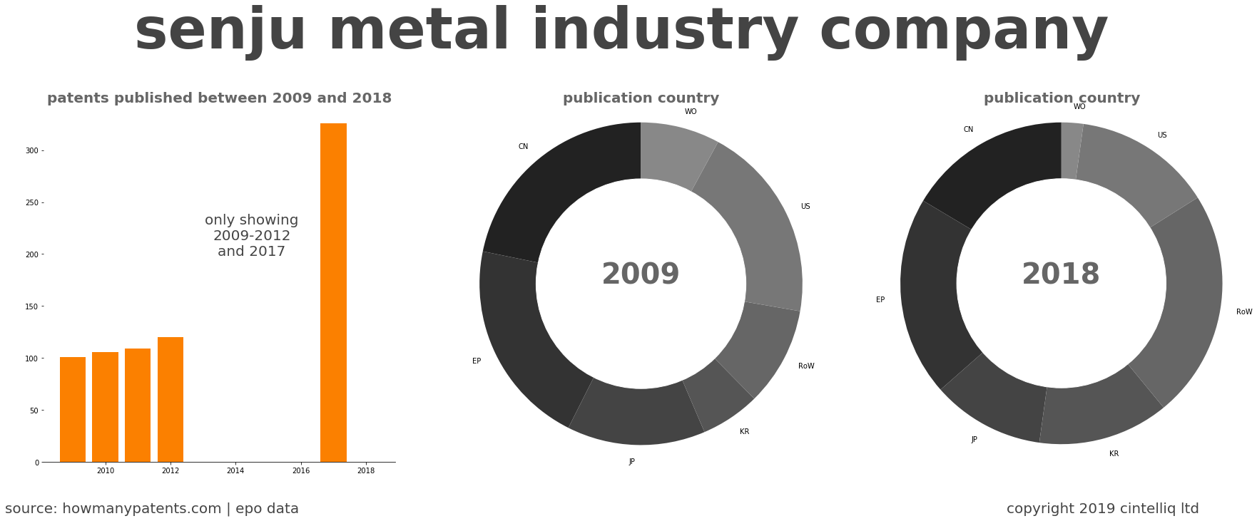 summary of patents for Senju Metal Industry Company