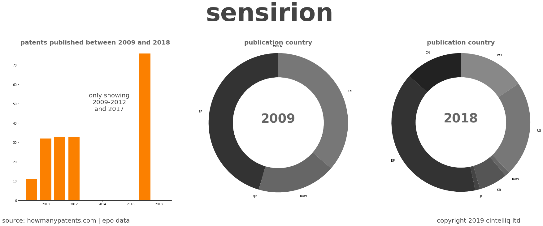 summary of patents for Sensirion
