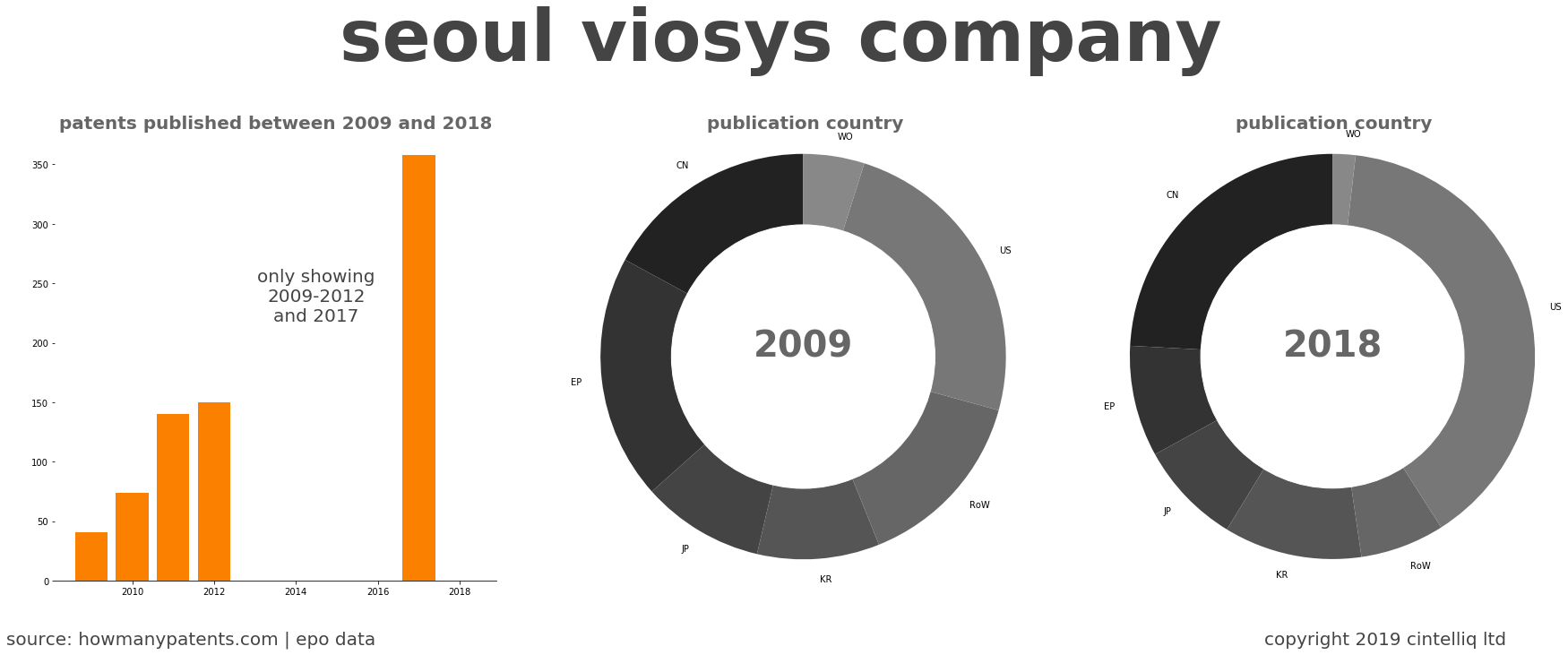 summary of patents for Seoul Viosys Company