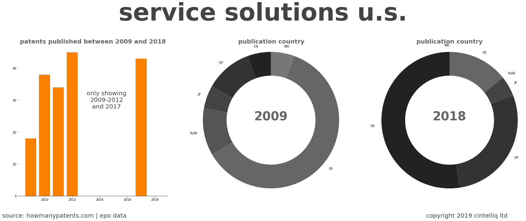 summary of patents for Service Solutions U.S.