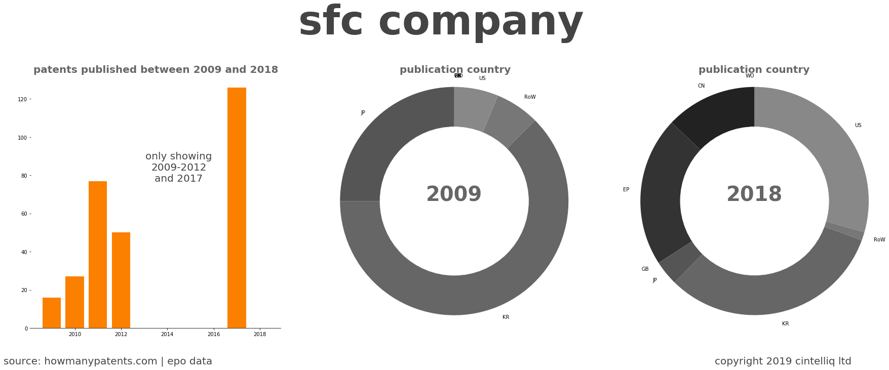 summary of patents for Sfc Company