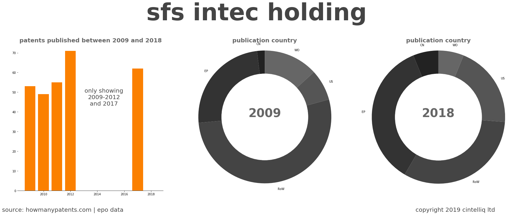 summary of patents for Sfs Intec Holding