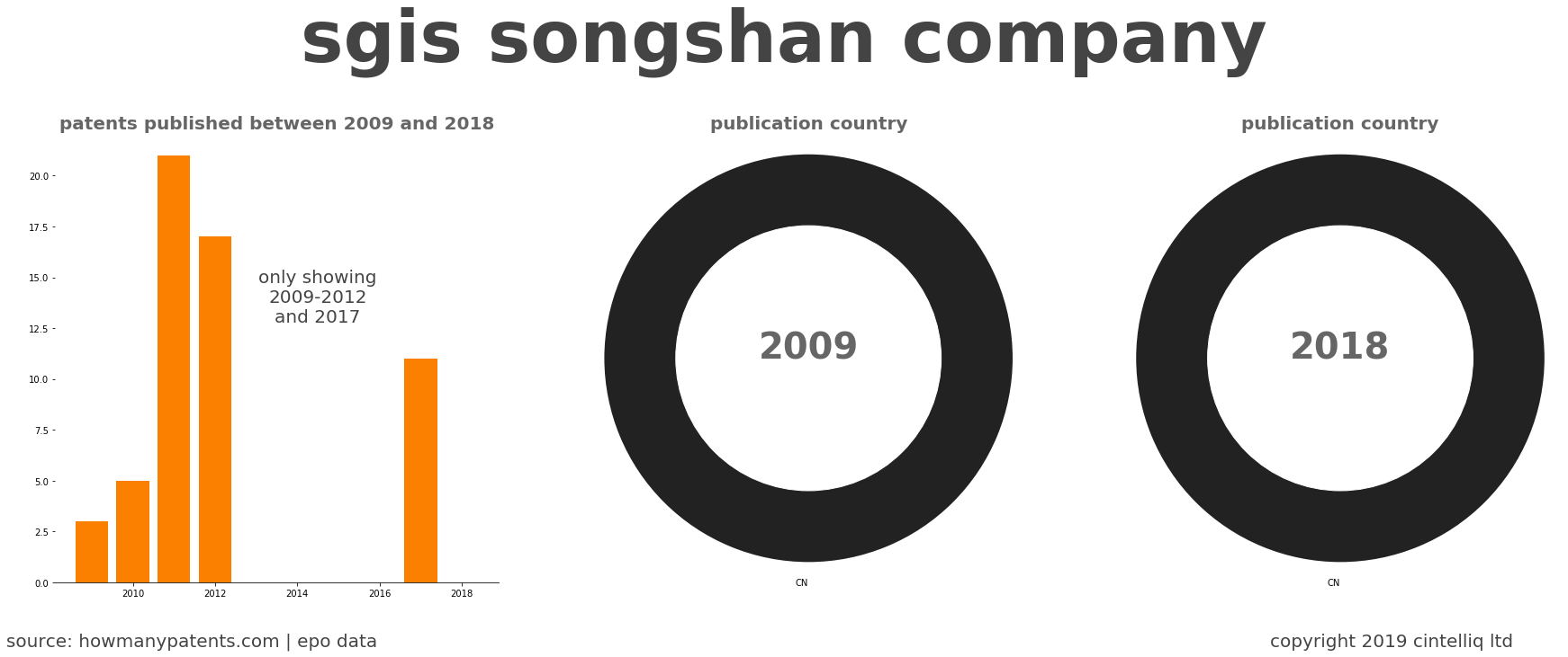 summary of patents for Sgis Songshan Company