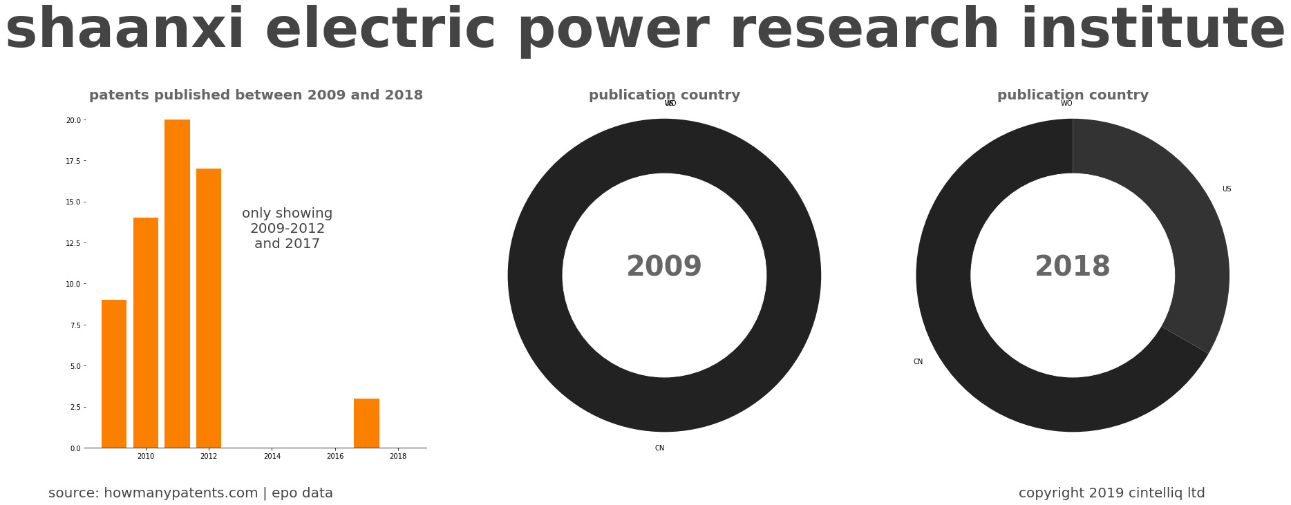 summary of patents for Shaanxi Electric Power Research Institute