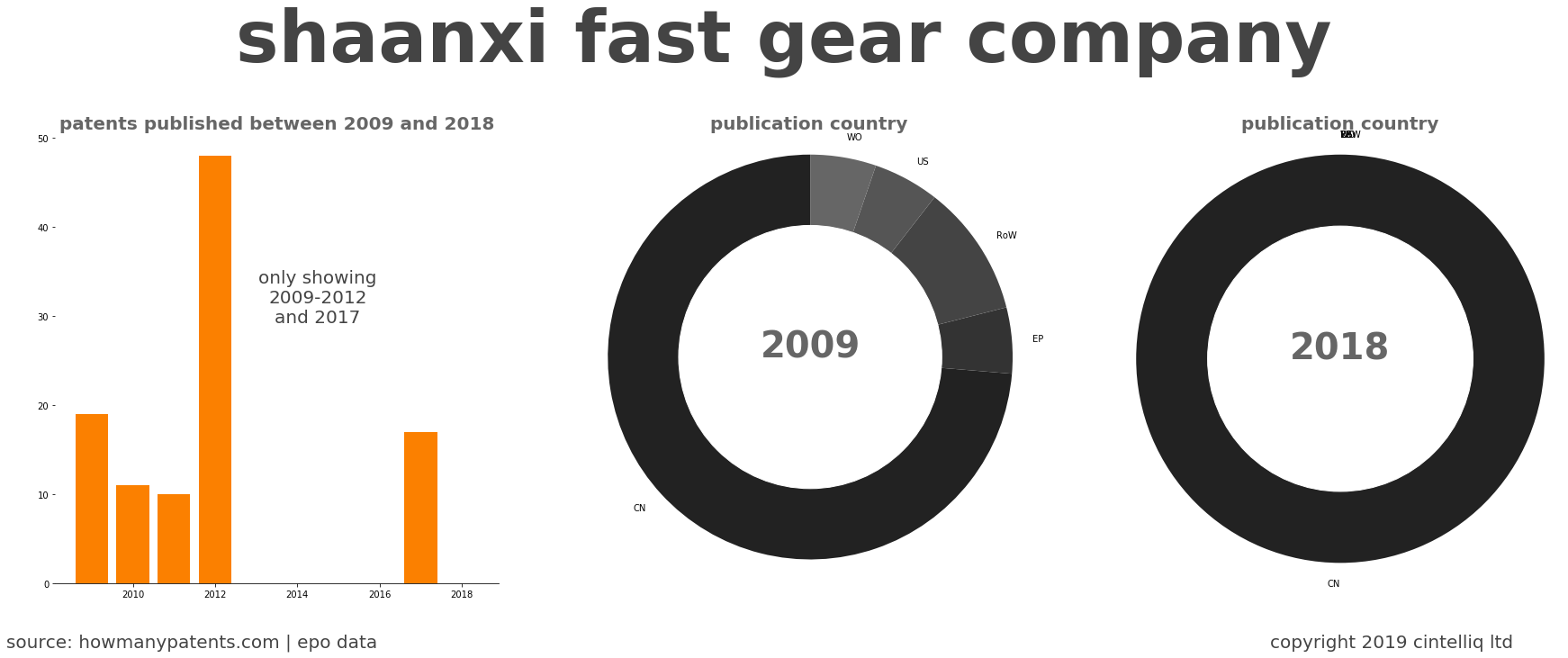 summary of patents for Shaanxi Fast Gear Company