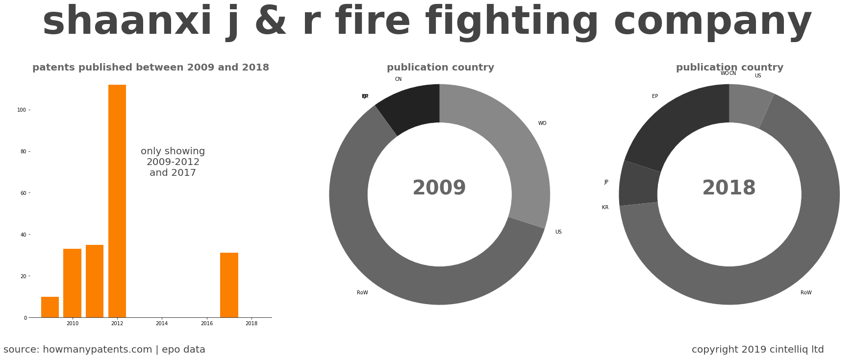 summary of patents for Shaanxi J & R Fire Fighting Company