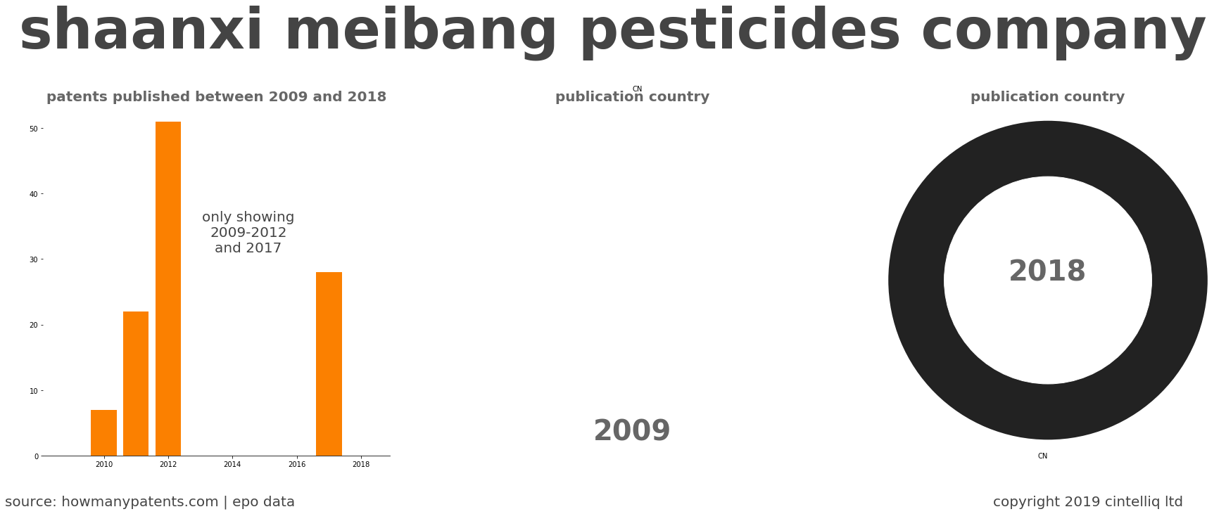 summary of patents for Shaanxi Meibang Pesticides Company