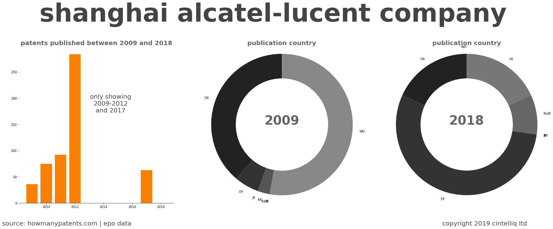 summary of patents for Shanghai Alcatel-Lucent Company