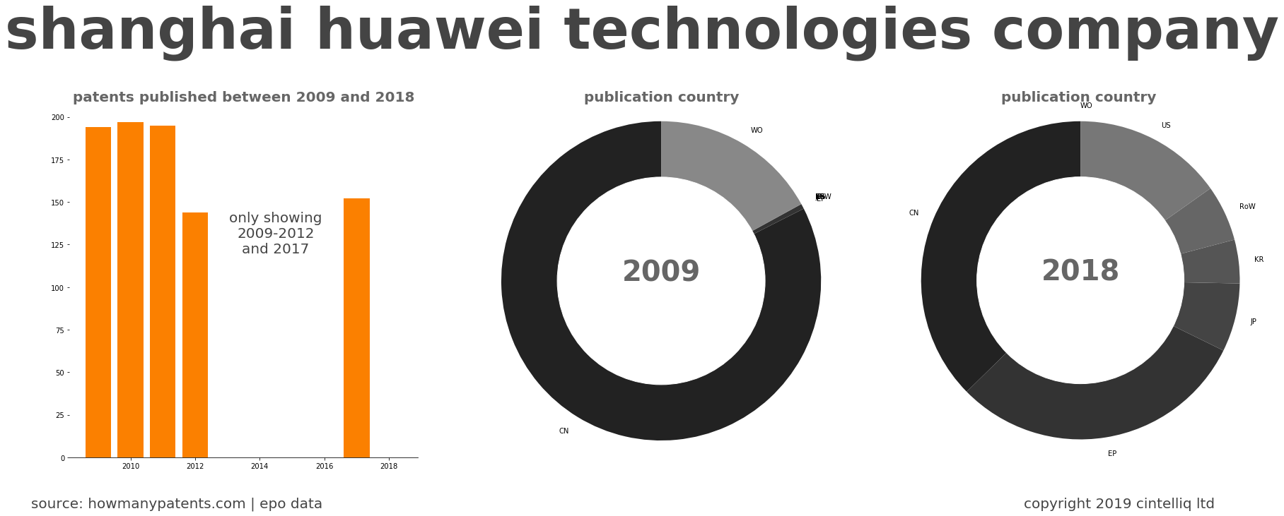 summary of patents for Shanghai Huawei Technologies Company