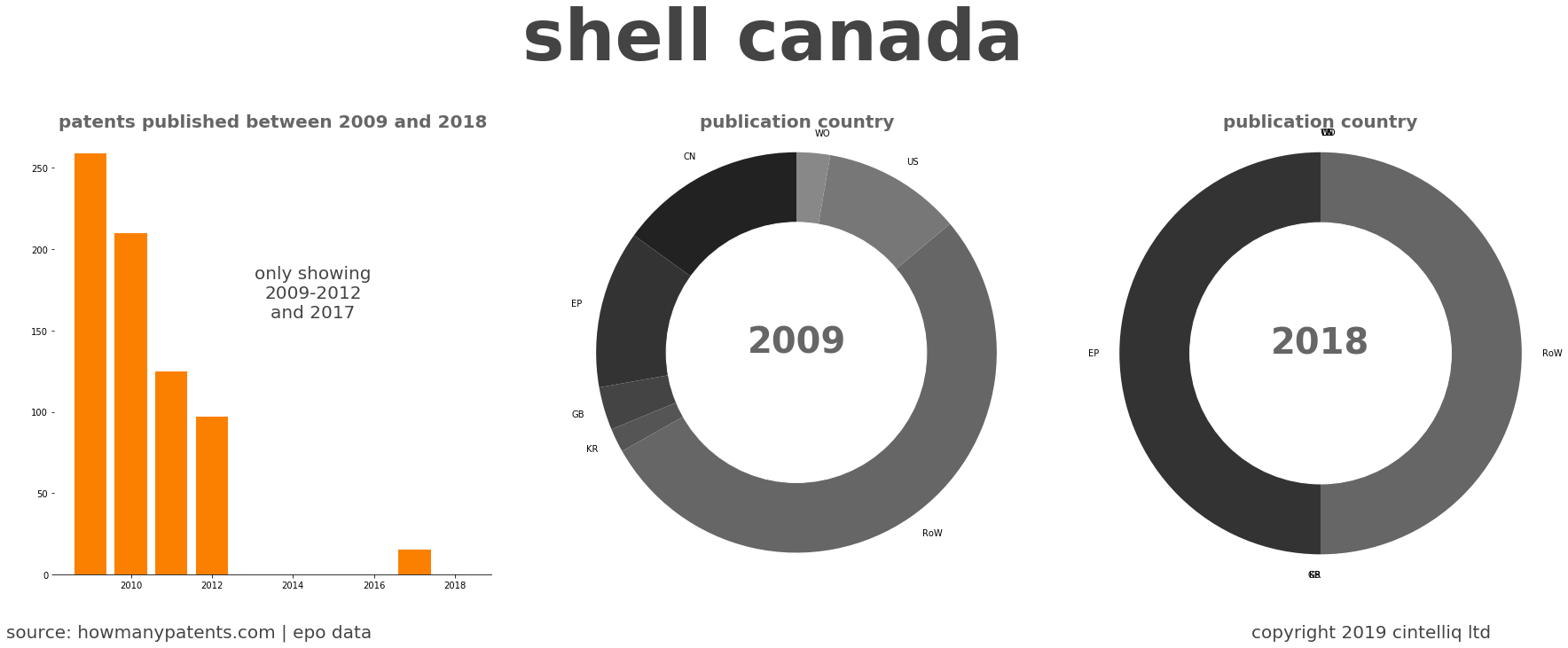 summary of patents for Shell Canada