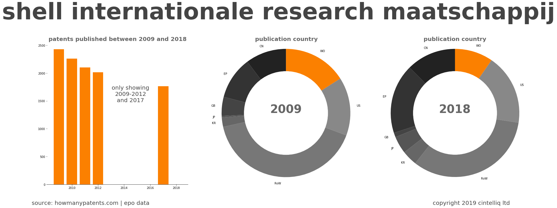 summary of patents for Shell Internationale Research Maatschappij