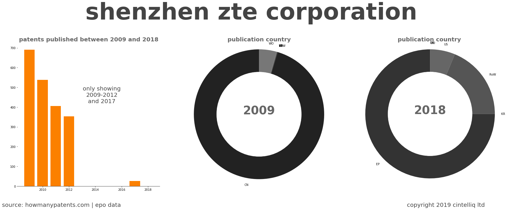 summary of patents for Shenzhen Zte Corporation