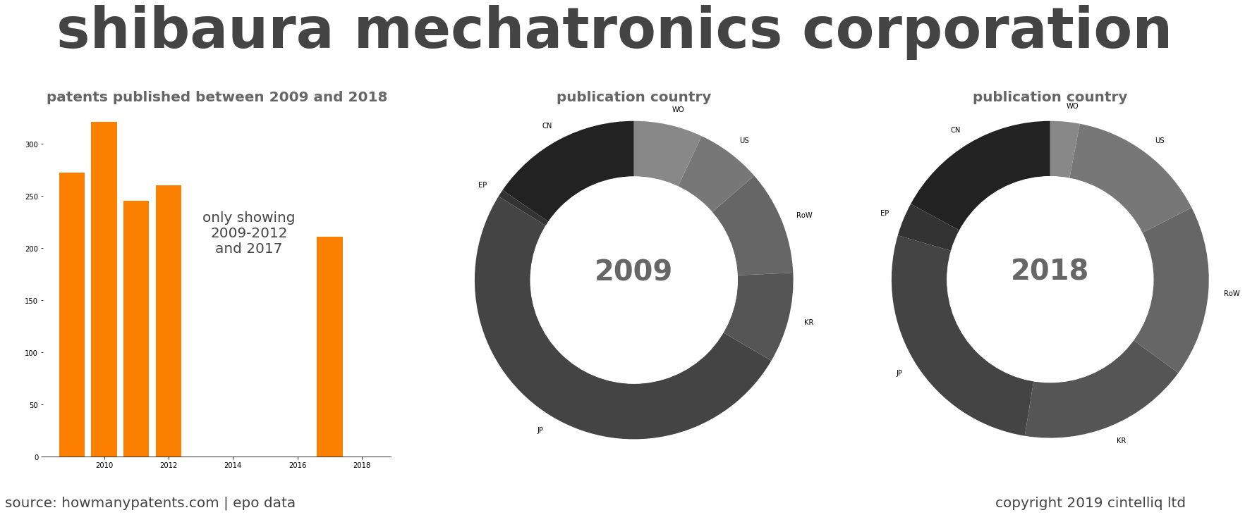 summary of patents for Shibaura Mechatronics Corporation