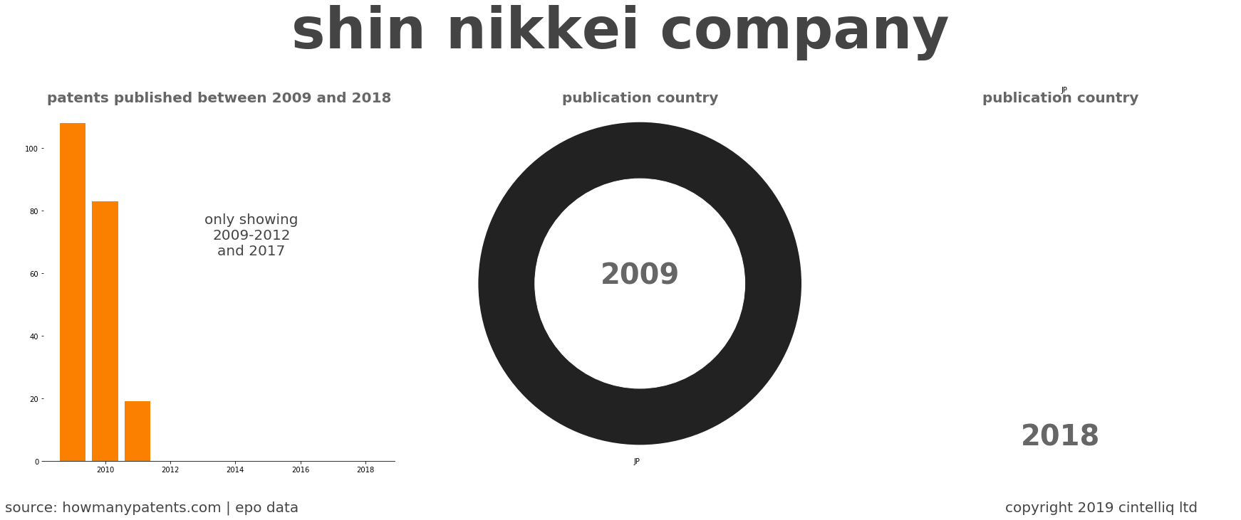 summary of patents for Shin Nikkei Company