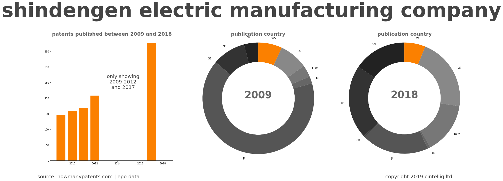 summary of patents for Shindengen Electric Manufacturing Company