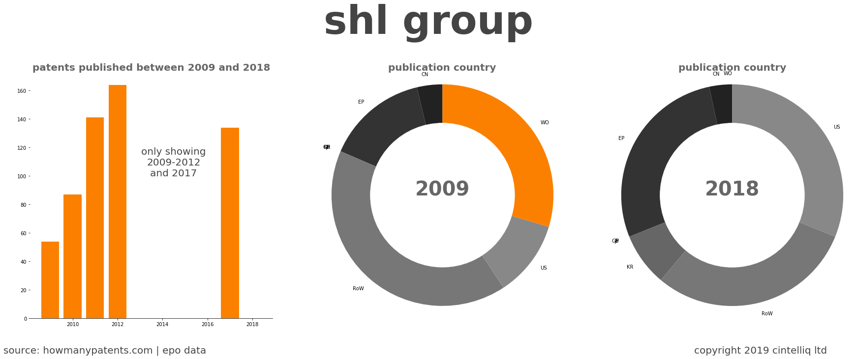 summary of patents for Shl Group