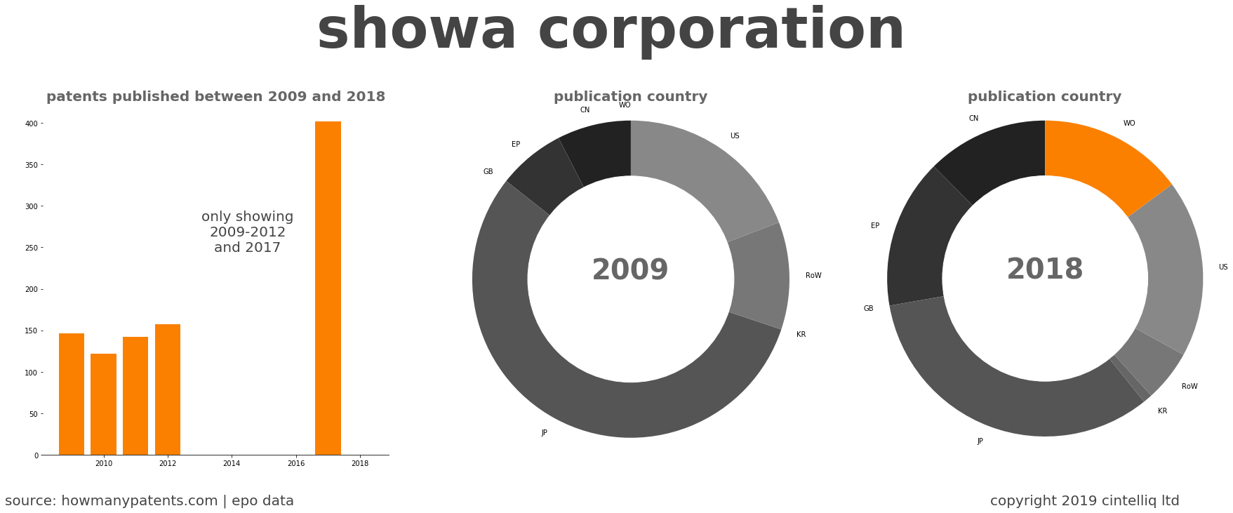 summary of patents for Showa Corporation