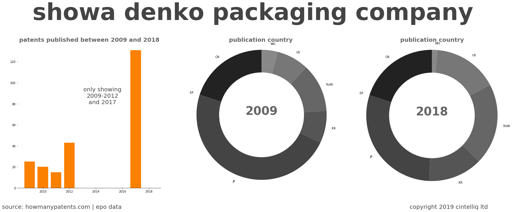 summary of patents for Showa Denko Packaging Company