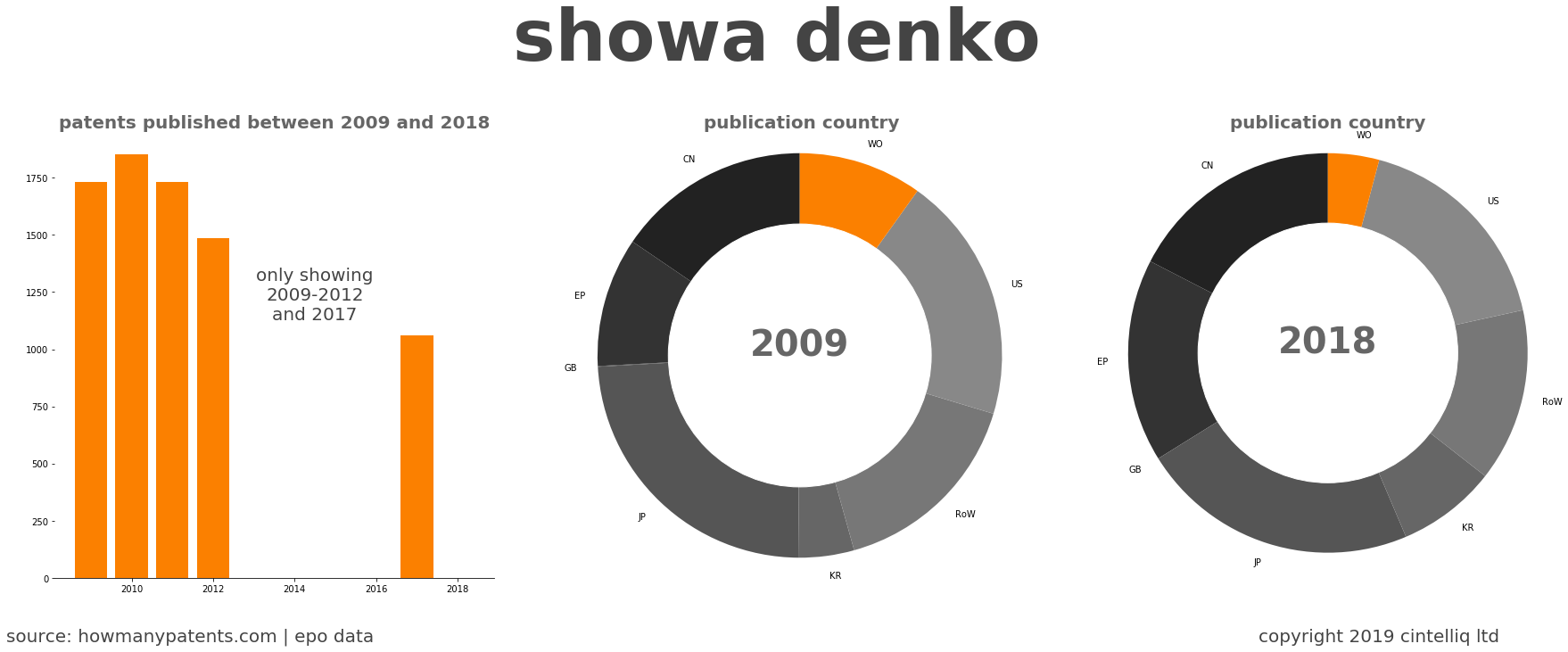 summary of patents for Showa Denko
