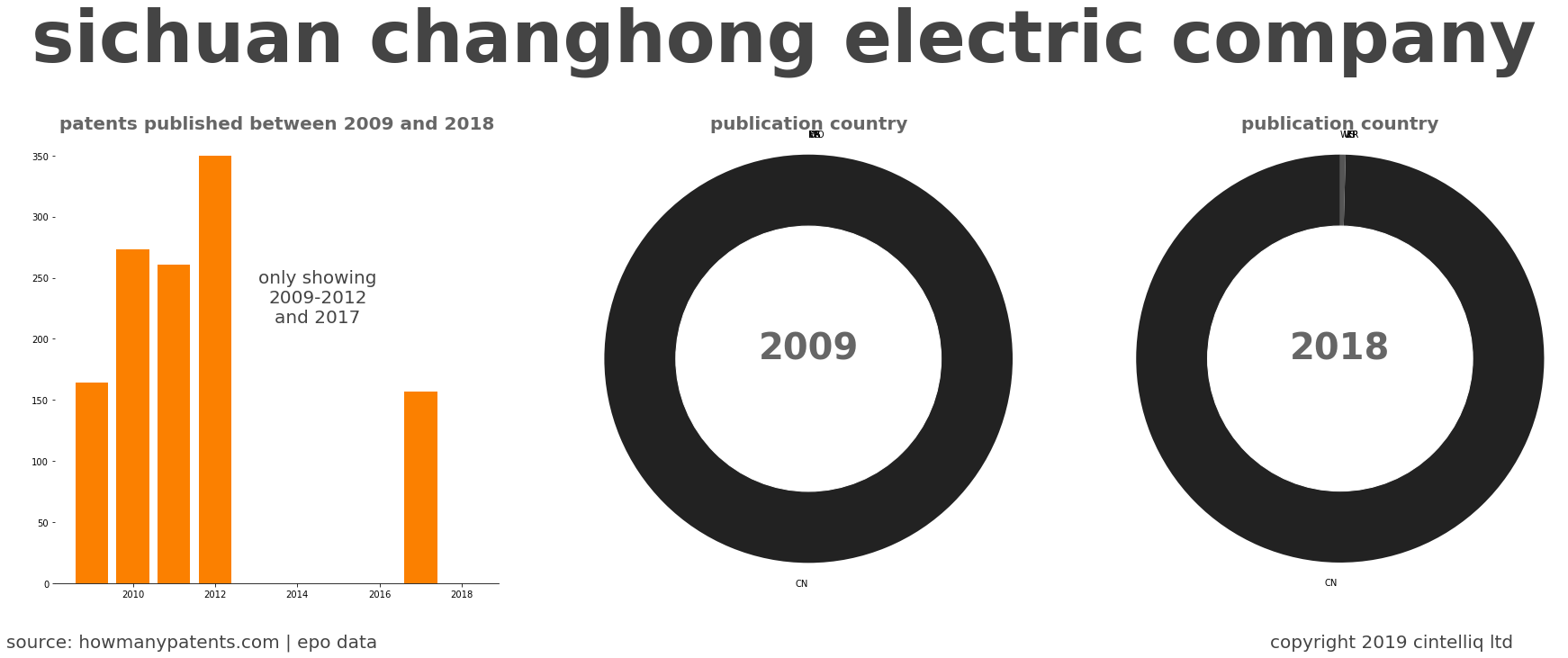summary of patents for Sichuan Changhong Electric Company