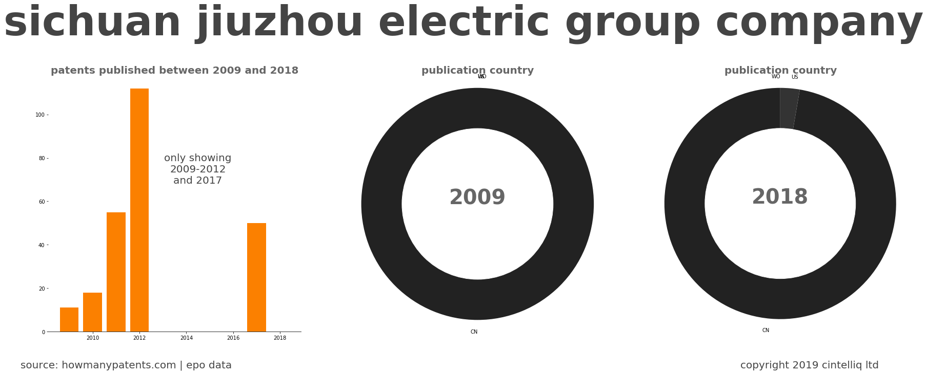 summary of patents for Sichuan Jiuzhou Electric Group Company