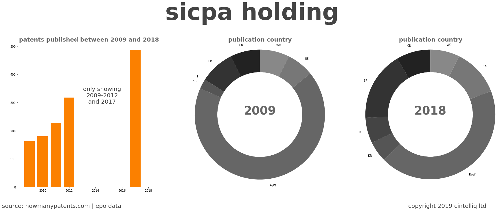 summary of patents for Sicpa Holding