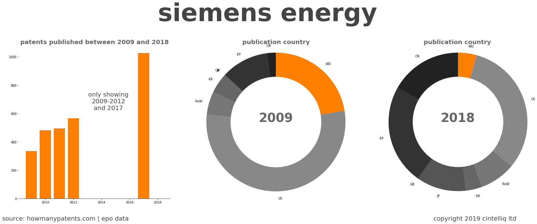 summary of patents for Siemens Energy