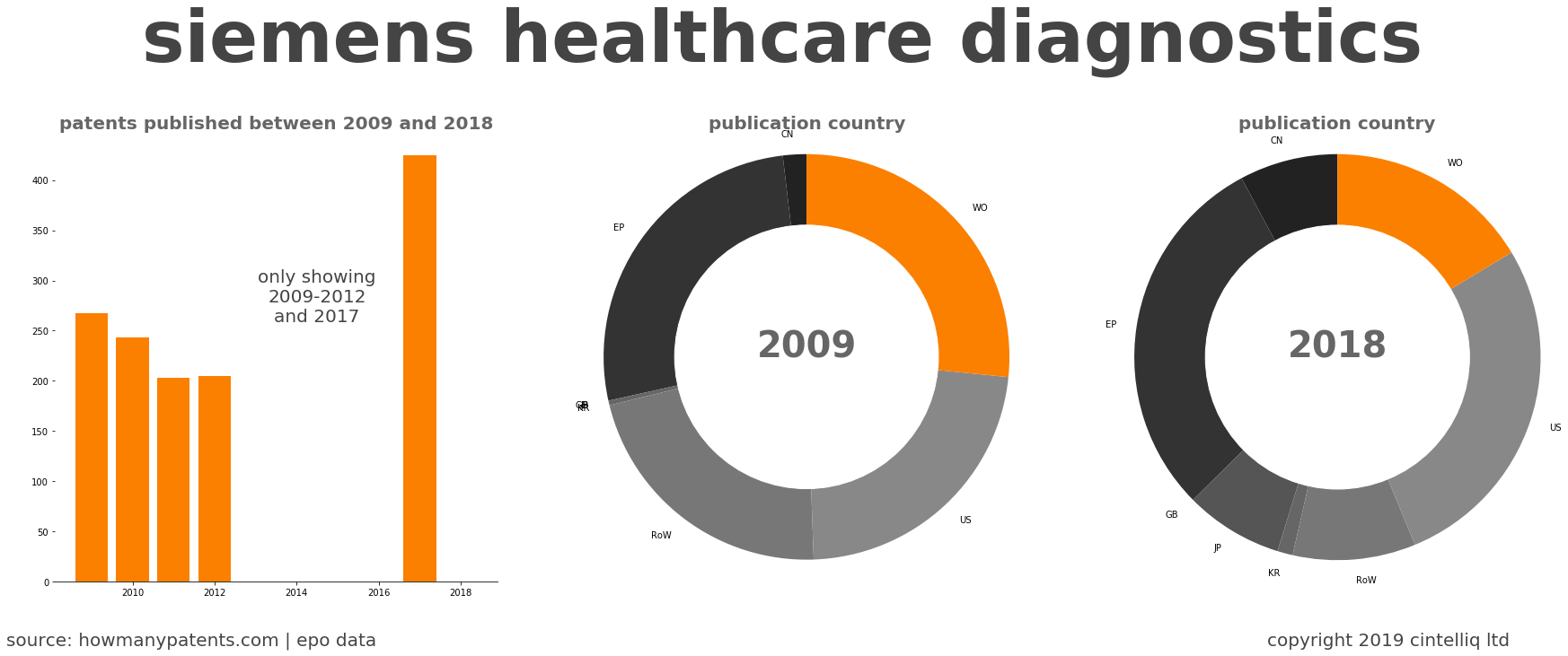 summary of patents for Siemens Healthcare Diagnostics