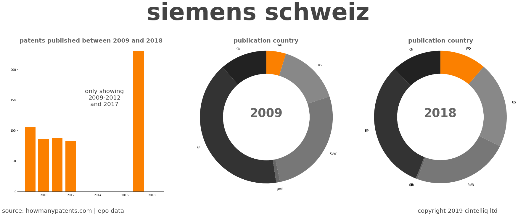 summary of patents for Siemens Schweiz