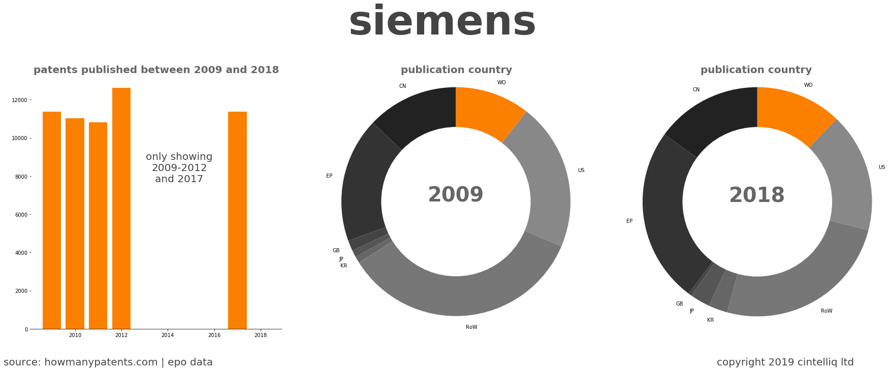 summary of patents for Siemens