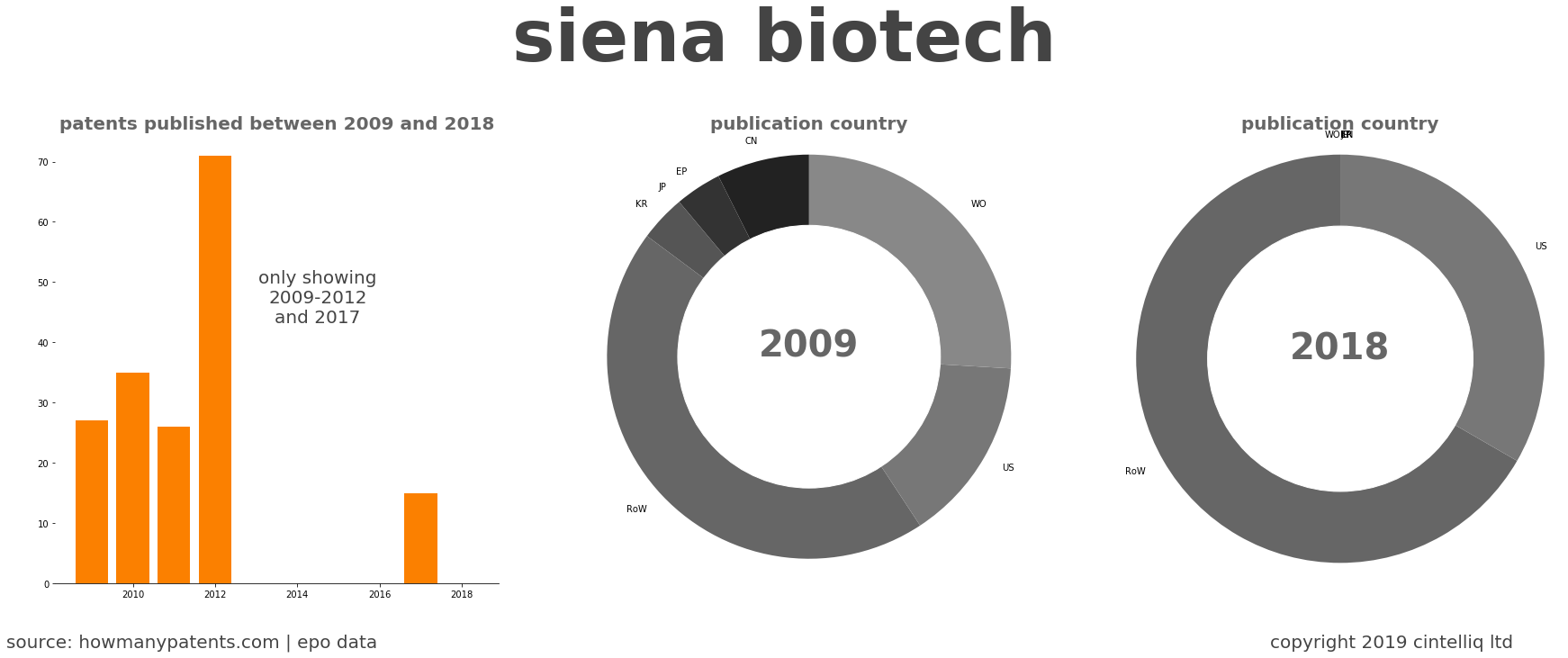 summary of patents for Siena Biotech