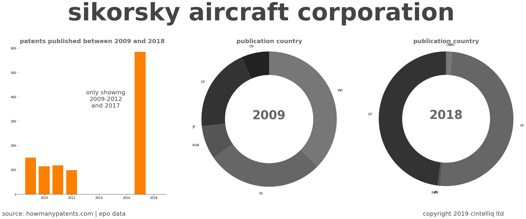 summary of patents for Sikorsky Aircraft Corporation