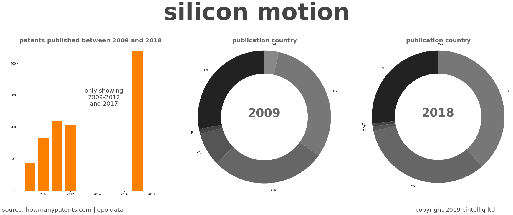 summary of patents for Silicon Motion