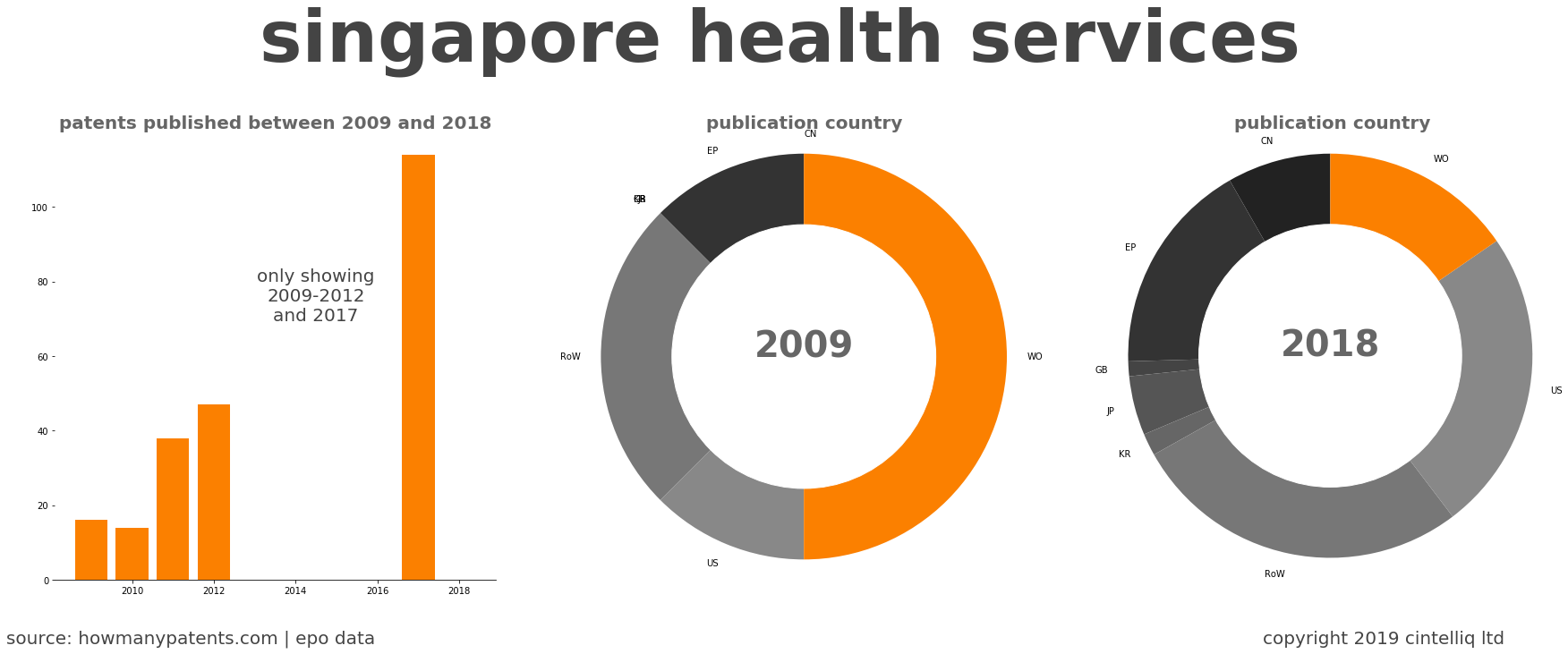 summary of patents for Singapore Health Services