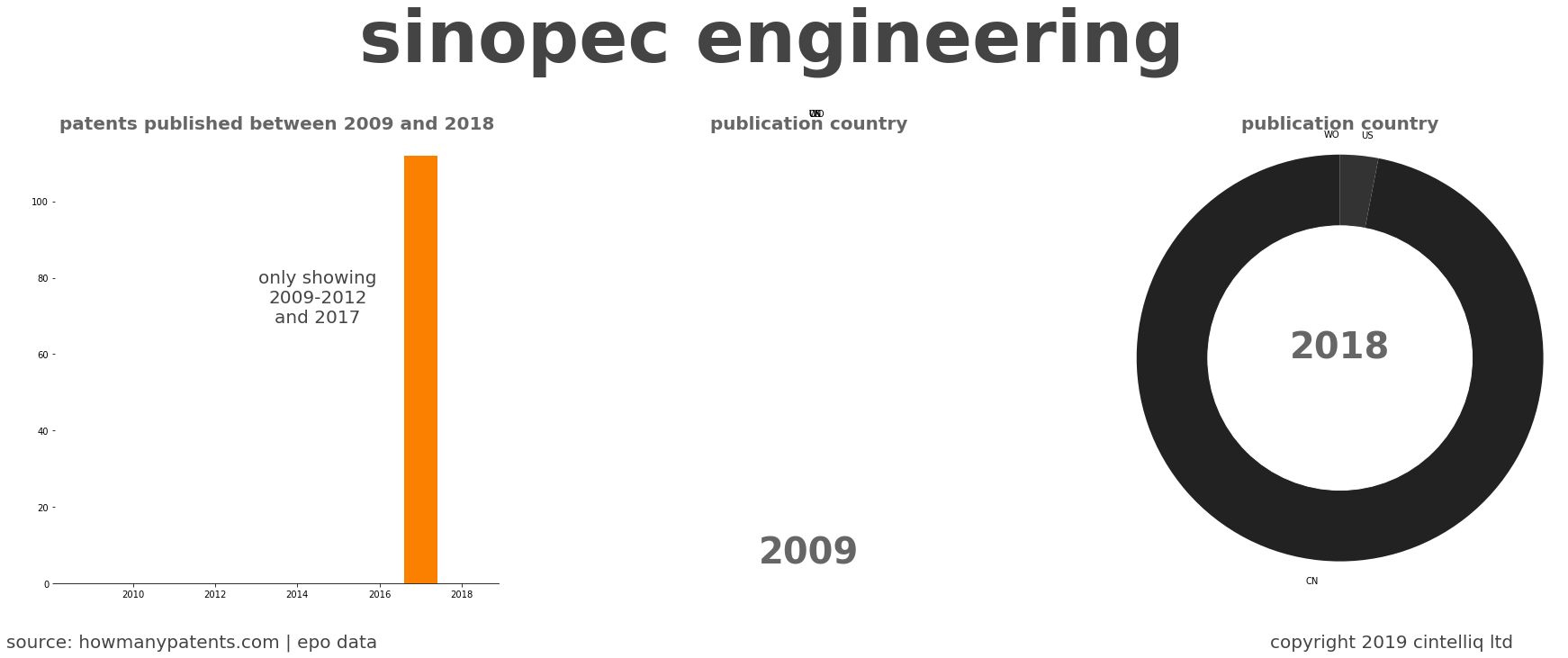 summary of patents for Sinopec Engineering 