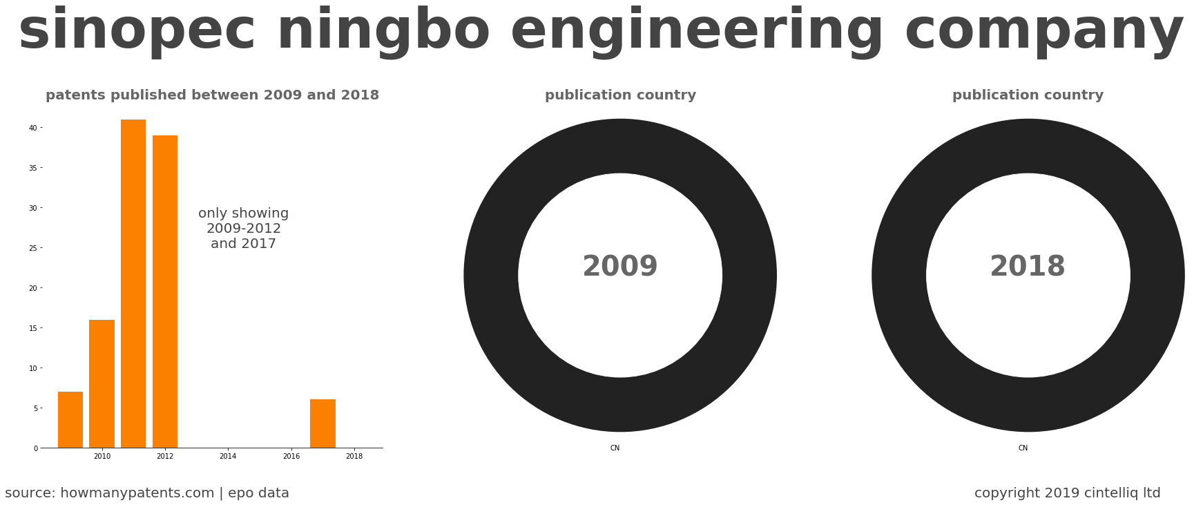summary of patents for Sinopec Ningbo Engineering Company