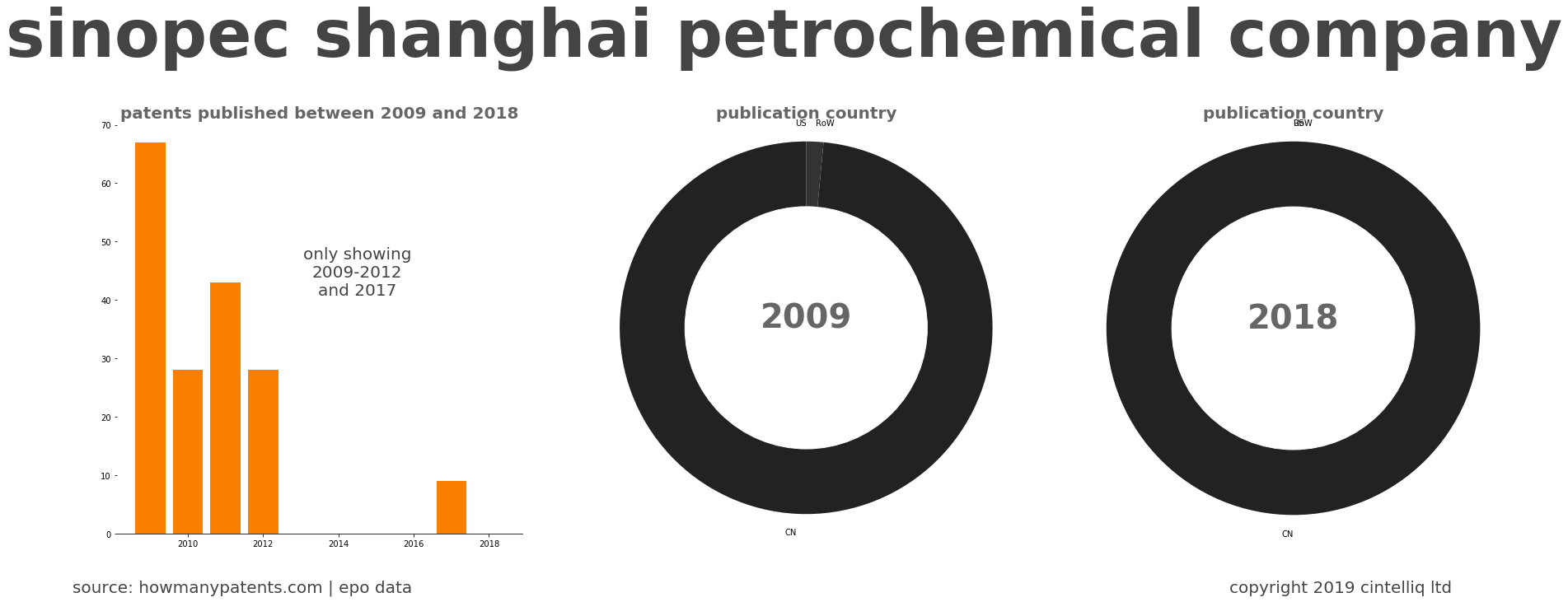 summary of patents for Sinopec Shanghai Petrochemical Company