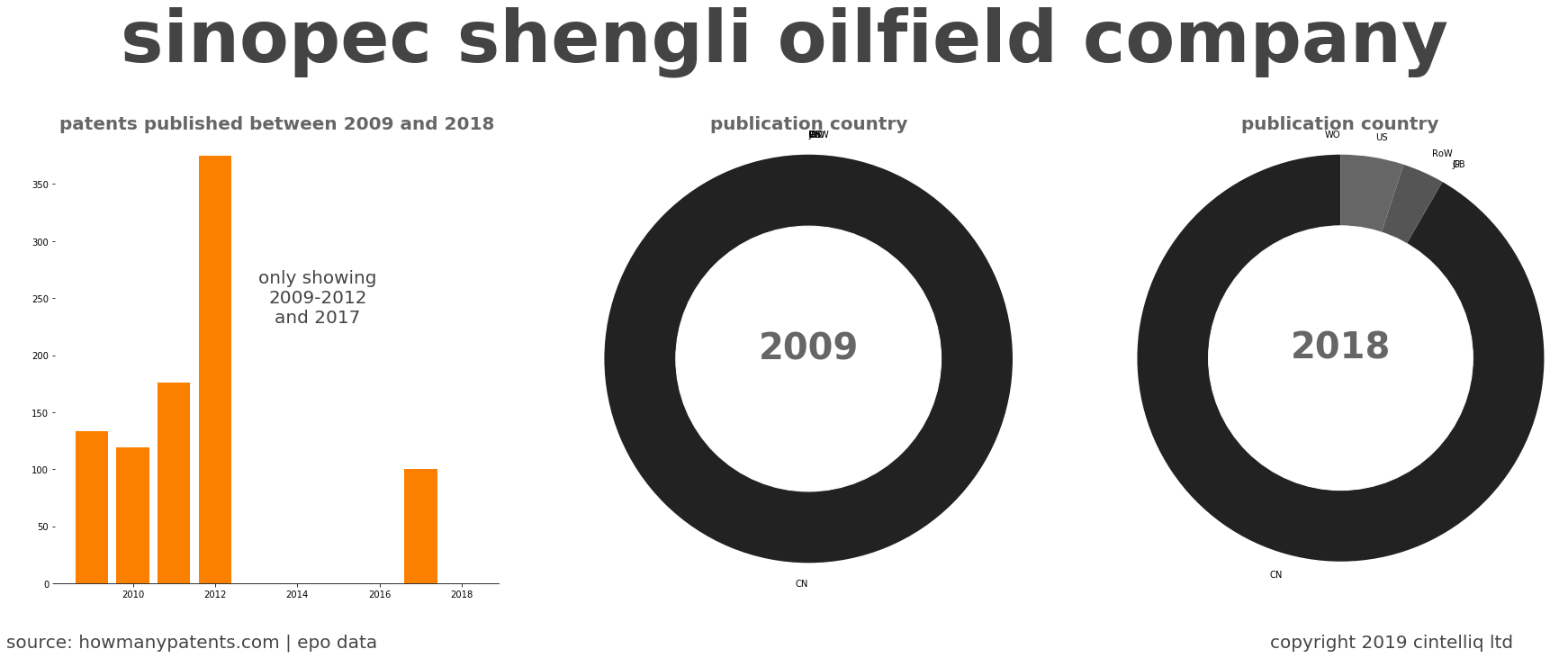 summary of patents for Sinopec Shengli Oilfield Company