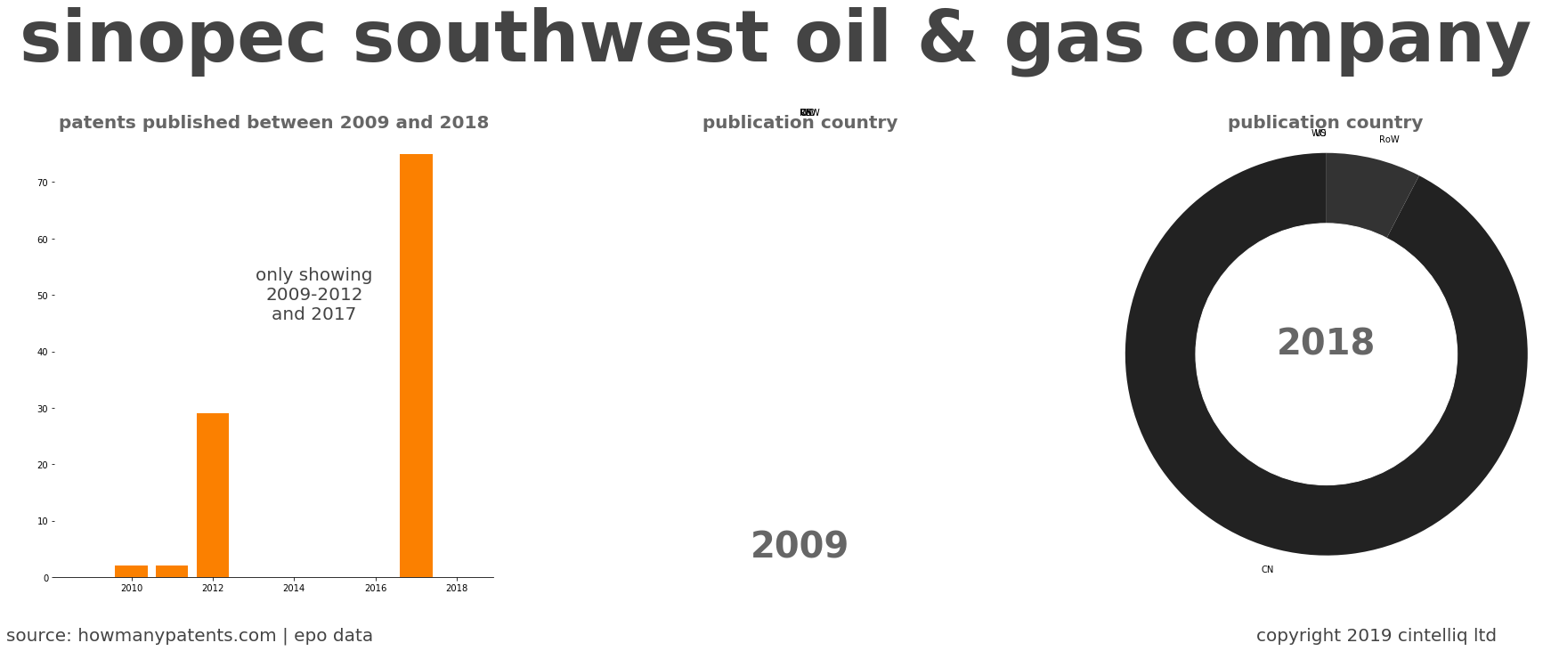 summary of patents for Sinopec Southwest Oil & Gas Company