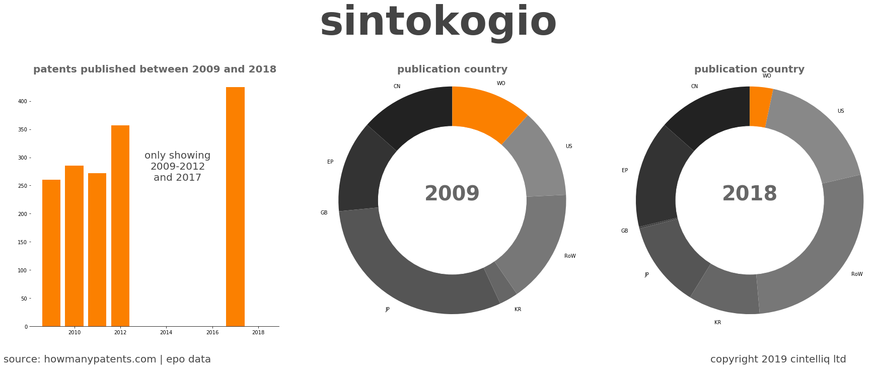 summary of patents for Sintokogio
