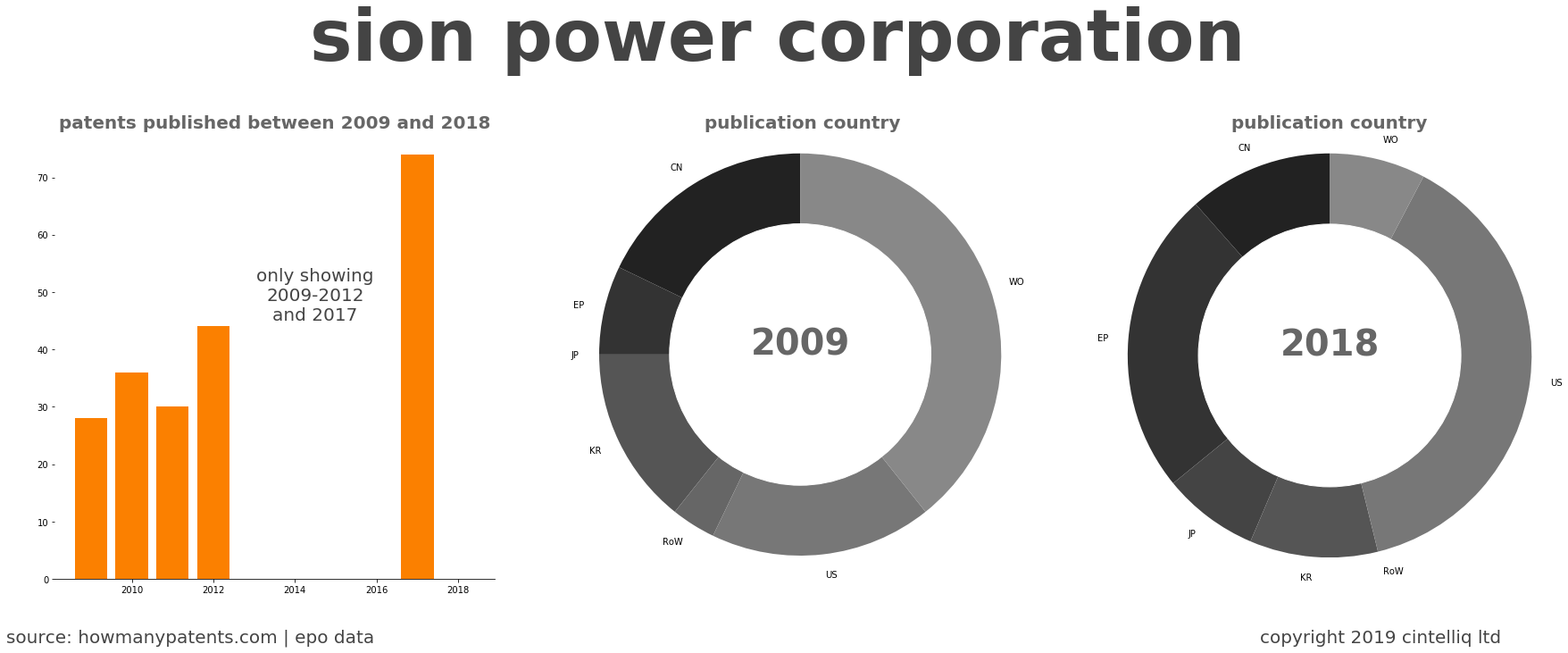 summary of patents for Sion Power Corporation