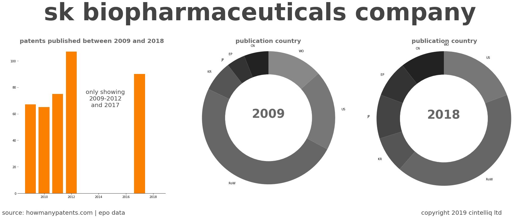 summary of patents for Sk Biopharmaceuticals Company