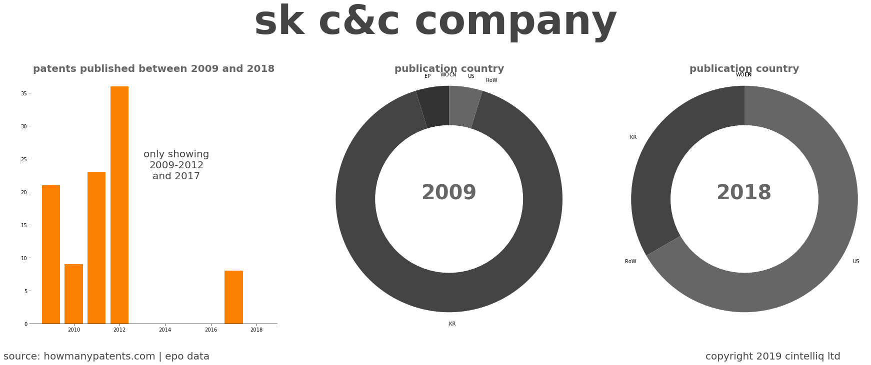 summary of patents for Sk C&C Company
