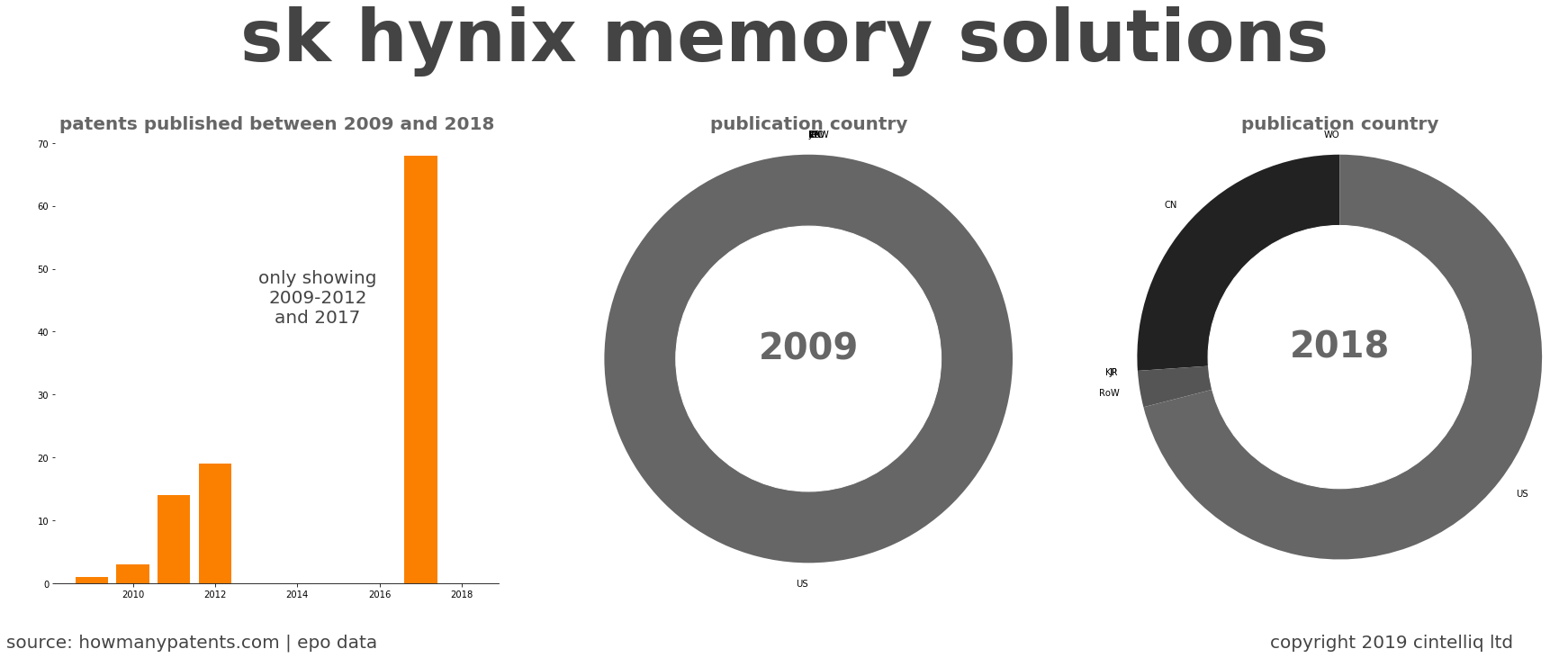 summary of patents for Sk Hynix Memory Solutions