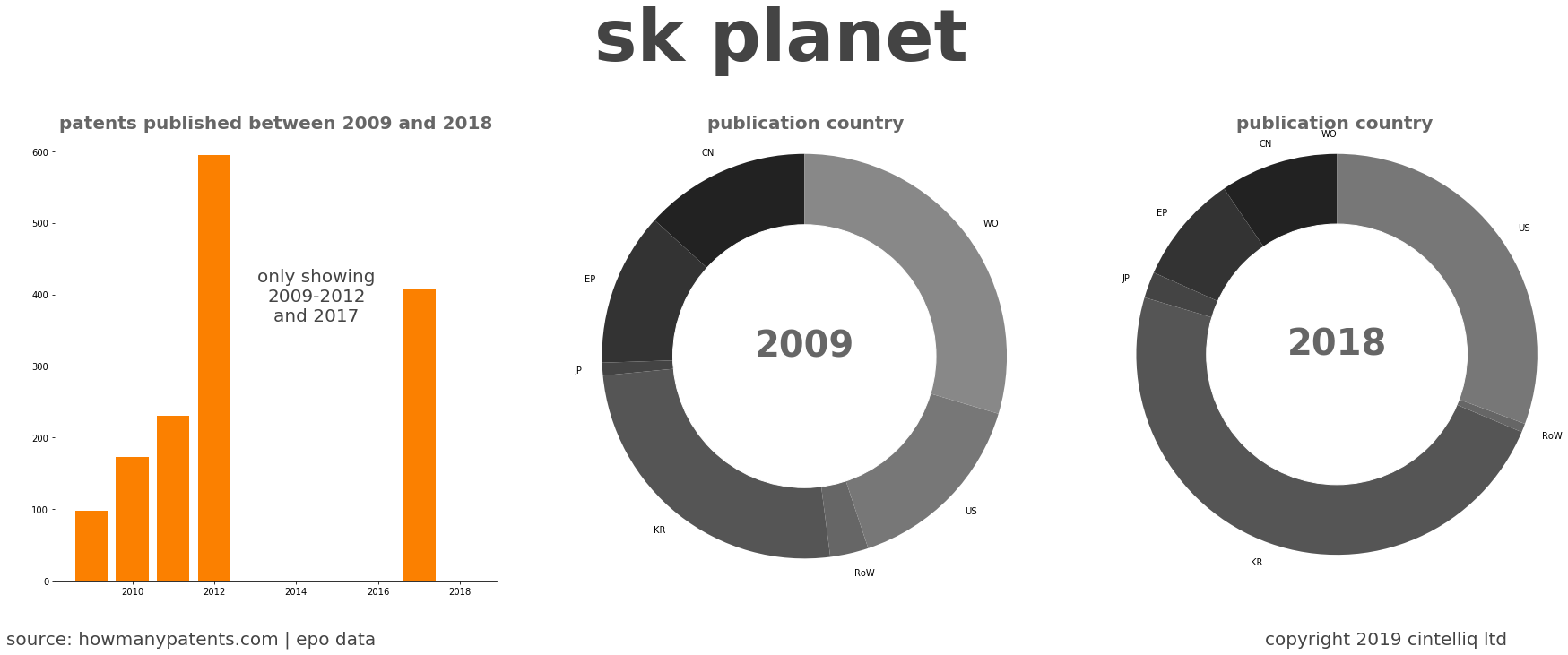 summary of patents for Sk Planet