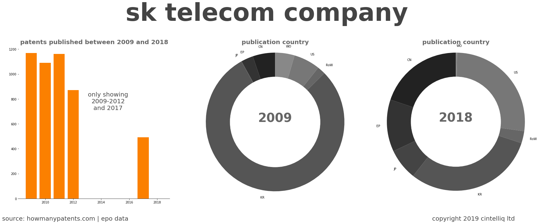 summary of patents for Sk Telecom Company