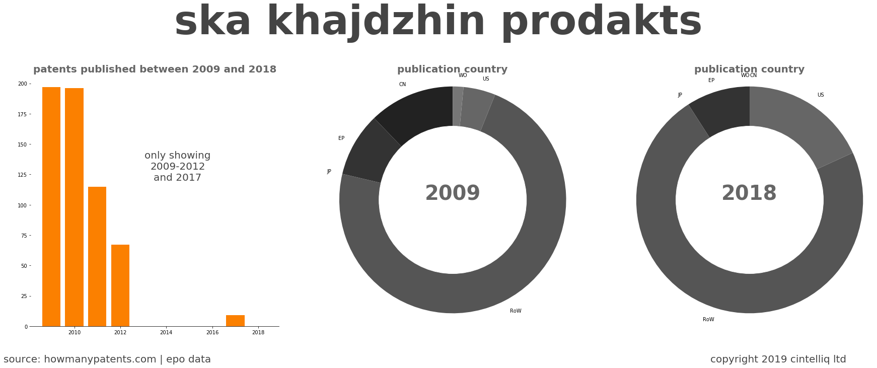 summary of patents for Ska Khajdzhin Prodakts