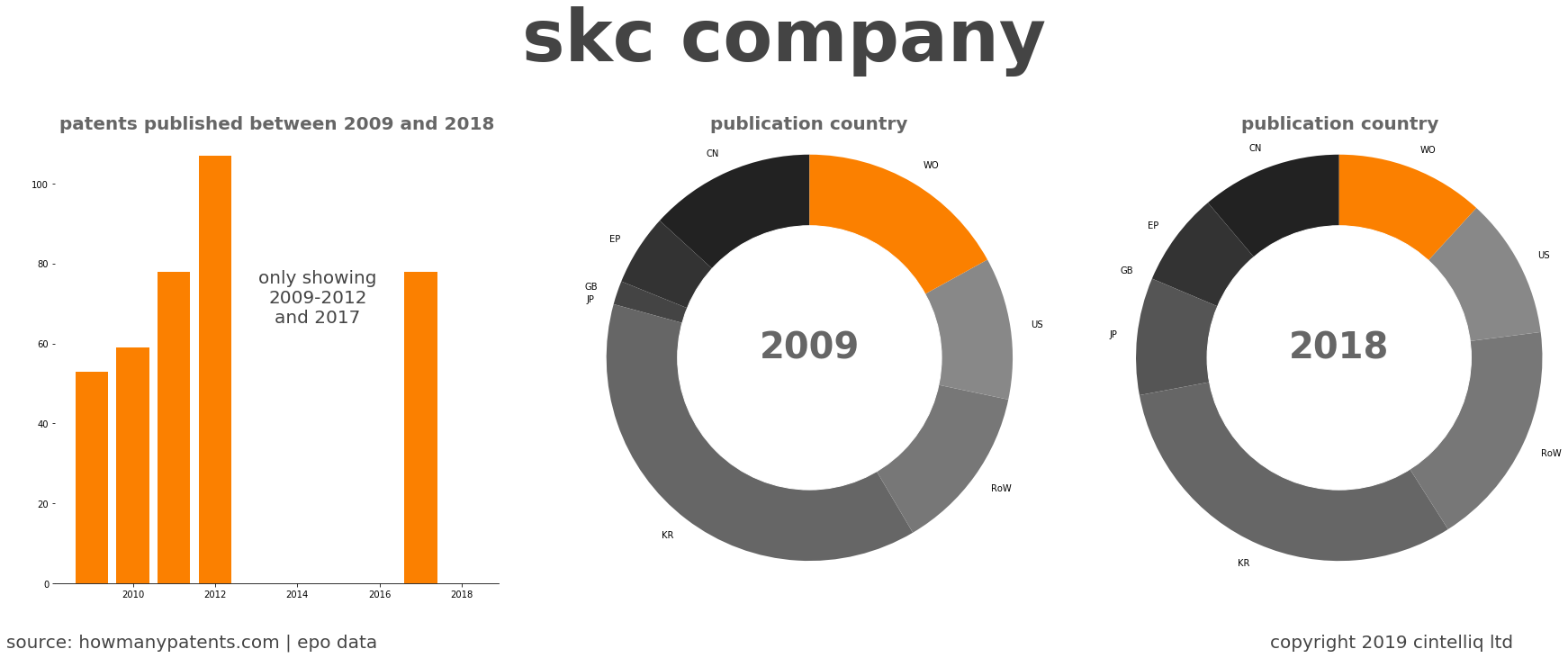 summary of patents for Skc Company